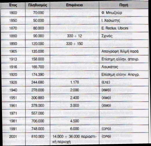 Πίνακας 5: Η εξέλιξη του πληθυσμού και της επιφάνειας της Θεσσαλονίκης από το 1800 έως το 2001 Πηγή: Καραδήμου - Γερόλυμπου, 2008:133 Πίνακας 6: Πληθυσμιακή εξέλιξη της Ελλάδας και των ΠΕ Αττικής και