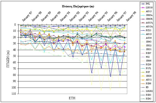 Στην τρίτη οµάδα πιεζοµέτρων η ταπείνωση είναι µεγάλη και έντονη, χωρίς τάσεις σταθεροποίησης.