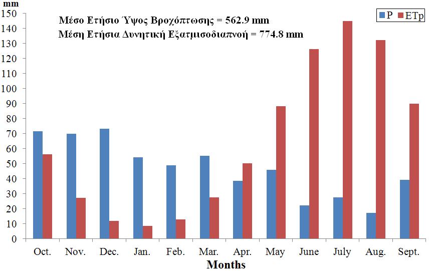 Σχήµα 3.7: ιάγραµµα Μέσου Ετήσιου ύψους Βροχόπτωσης και Μέσης Ετήσιας υν. Εξατµισοδιαπνοής της Λεκάνης της Κάρλας Σχήµα 3.