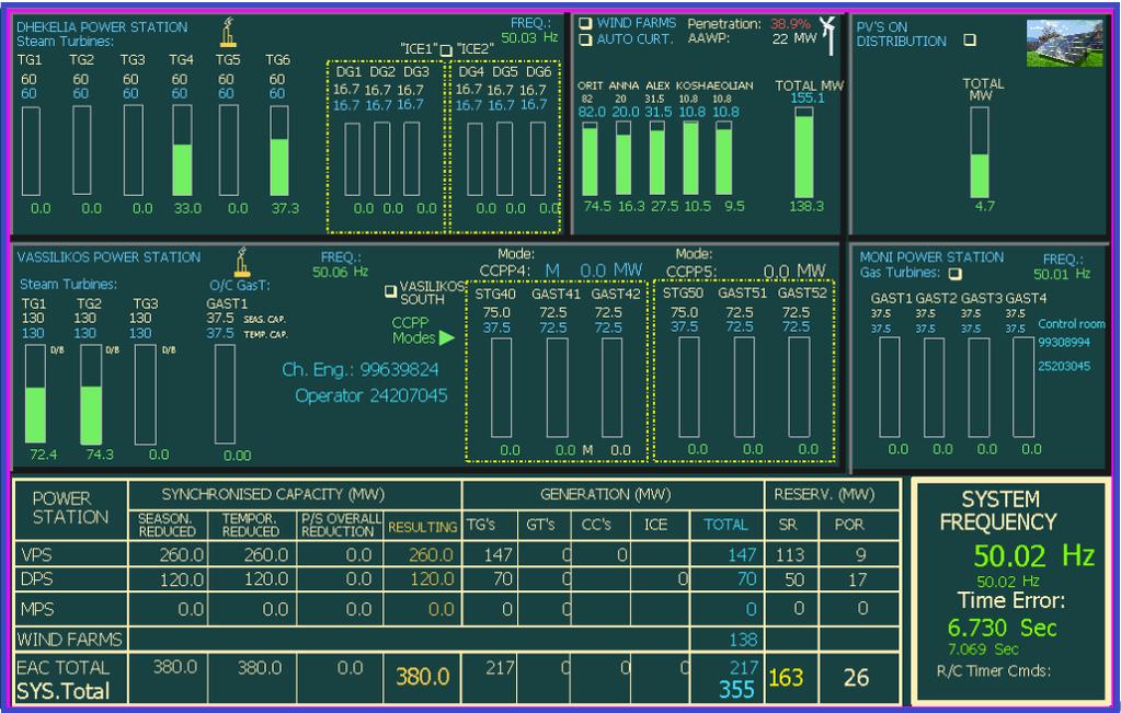 Εικόνα 7.4δ: 22 Μαρτίου 2015 SCADA control screen Γενικά, πρέπει να αντιμετωπιστούν οι πιο κάτω προκλήσεις: Μείωση ζήτησης ηλεκτρικής ενέργειας μετά το 2010 κατά 20 25% (λόγω της οικονομικής κρίσης).