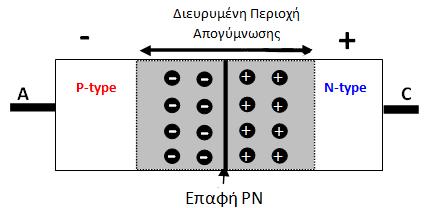 Εικόνα 1.4.4ε: Εσωτερική δομή διόδου κατά την ανάστροφη πόλωση 1.5 Φωτοβολταϊκά κελιά/στοιχεία και πλαίσια Το βασικό δομικό μέρος ενός φωτοβολταϊκού συστήματος είναι το φωτοβολταϊκό κελί ή στοιχείο.