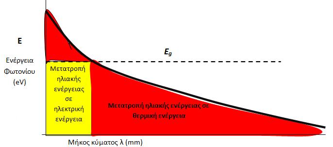Εικόνα 1.5.1β: Μετατροπή ηλιακής ενέργειας σε ηλεκτρική 1.5.2 Φωτοβολταϊκά πλαίσια Τα φ/β κελιά σπάνια χρησιμοποιούνται μόνα τους.