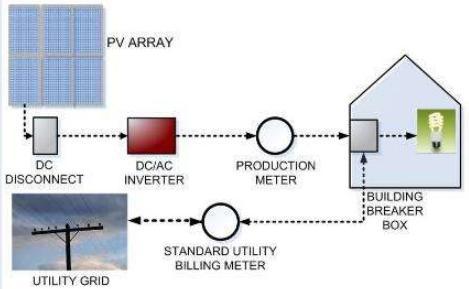 1.11 Διασυνδεδεμένα (Grid connected) και Αυτόνομα συστήματα φ/β πλαισίων Τα φ/β συστήματα κατηγοριοποιούνται σε διασυνδεδεμένα με το εθνικό ηλεκτρικό δίκτυο (στην περίπτωση της Κύπρου την ΑΗΚ) ή