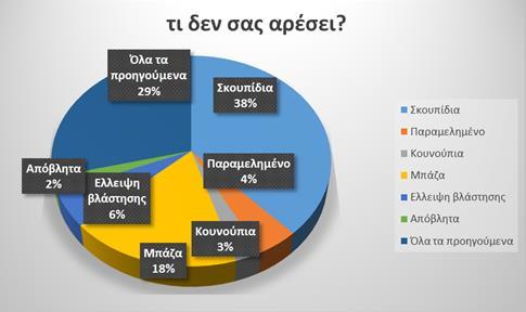 οργανώθηκε, δείγματος 85