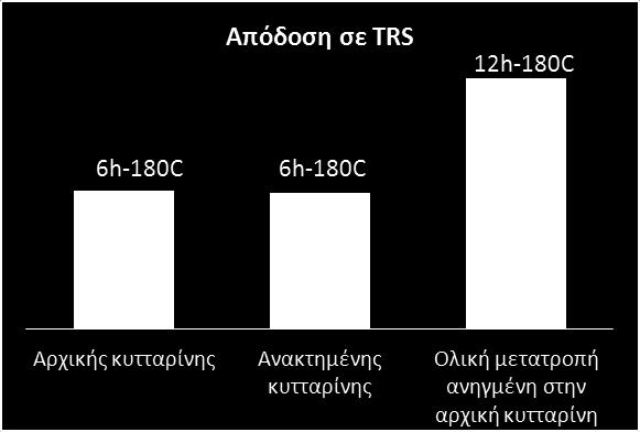 Θερμική Υδρόλυση (6h 180C-5% κυτταρίνη) ανακτημένης κυτταρίνης από προγενέστερη υδρόλυση (6h 180C-5% κυτταρίνη) Διάγραμμα 23: Μετατροπή κυτταρίνης (TOC), Κυτταρίνη/νερό= 7.
