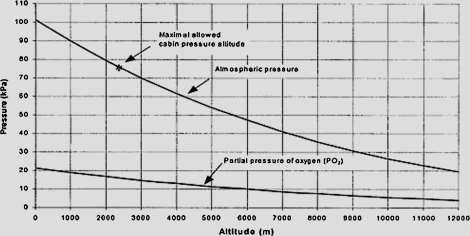 2.5.6 Επιδράσεις των μεταβολών της ατμοσφαιρικής πίεσης κατά τη διάρκεια των αεροδιακομιδών Η βαρομετρική πίεση μειώνεται με το υψόμετρο (Σχήμα 5), οδηγώντας σε μεγάλες διαταραχές για τη μεταφορά του