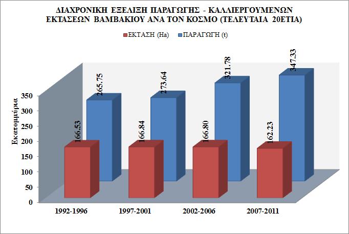 5.2. Σημερινή Κατάσταση της βαμβακοκαλλιέργειας στον κόσμο Σχήμα 5.1: Διαχρονική Εξέλιξη Παραγωγής και Καλλιεργούμενων Εκτάσεων Βαμβακιού ανά τον Κόσμο, Πηγή: FAOSTAT, 2013 Από το Σχήμα 5.