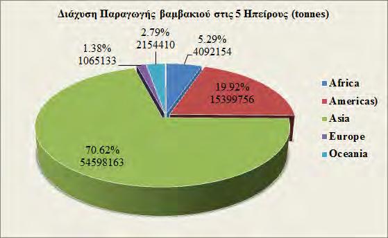 Σχήμα 5.3: Διάχυση Παραγωγής Βαμβακιού στις 5 Ηπείρους το έτος 2011. Πηγή: FAOSTAT, 2013 Η διάχυση των καλλιεργούμενων εκτάσεων βαμβακιού είναι όμοια με τη διάχυση της παραγωγής για το έτος 2011.