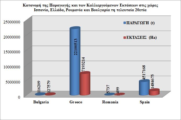 Σχήμα 5.6: Κατανομή της παραγωγής και των καλλιεργούμενων εκτάσεων βαμβακιού στην Ευρώπη (EU-27) 5.3. Σημερινή Κατάσταση της βαμβακοκαλλιέργειας στην Ελλάδα και την Κεντρική Ελλάδα 5.3.1.