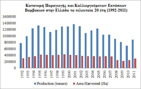 Η απόδοση της καλλιέργειας βαμβακιού κατά τη διάρκεια των 20 ετών παρουσιάζει σκαμπανεβάσματα με τις μέγιστες αποδόσεις να σημειώνονται κατά τα έτη 2008 και 2009 (Σχήμα 5.9).