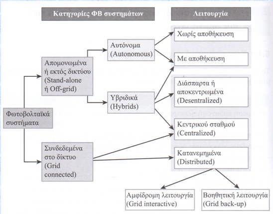 Εφαρμογές Κατηγορίες ΦΒ συστημάτων Οικιακή και