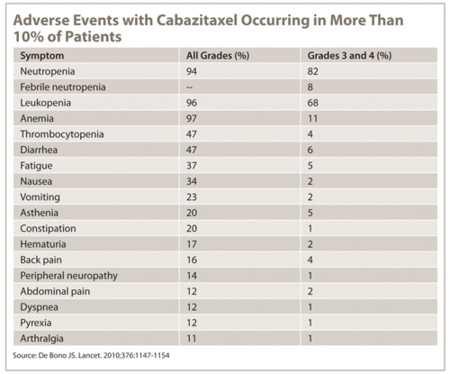 Cabazitaxel: Ανεπιθύμητες Ενέργειες