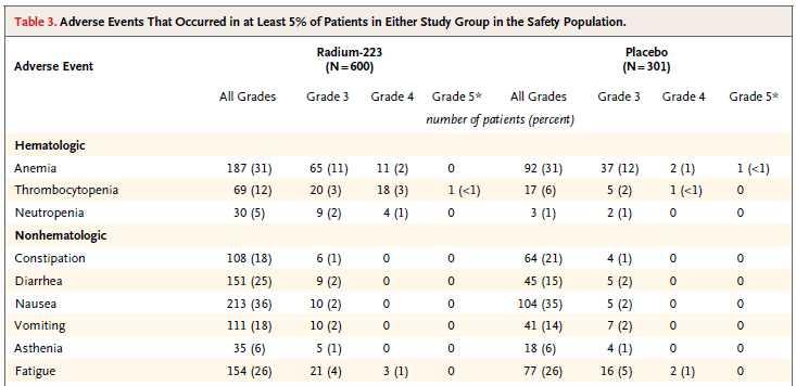 Ra-223: Ανεπιθύμητες Ενέργειες Αιματολογικές
