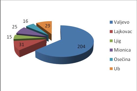 Број 32 страна 13 СЛУЖБЕНИ ГЛАСНИК ОПШТИНЕ УБ 24. децембар 2012. године Број пријављених слободних послова у септембру месецу (89) је статистички знатно мањи у односу на исти месец 2011.