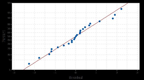 این شکل توزیع مناسب مقادیر باقيمانده را نشان ميدهد. معادالت حاصل از تحليل رگرسيون براساس متغيرهاي دماي انحالل )T( و زمان انحالل )t( در فرایند عمليات حرارتي نيز به شرح زیر هستند: H p = 78. + 0.7T 0.