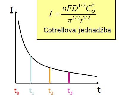 Budući da j oncntracijsi gradijnt s vrmnom sv manji i manji, to ć i difuzijsa struja opadati s vrmnom prma zaonu: I nfad πt ( c c ) 1 / 2 1 / 2, x (61) Kad oncntracija na ltrodi padn na nulu odnosno