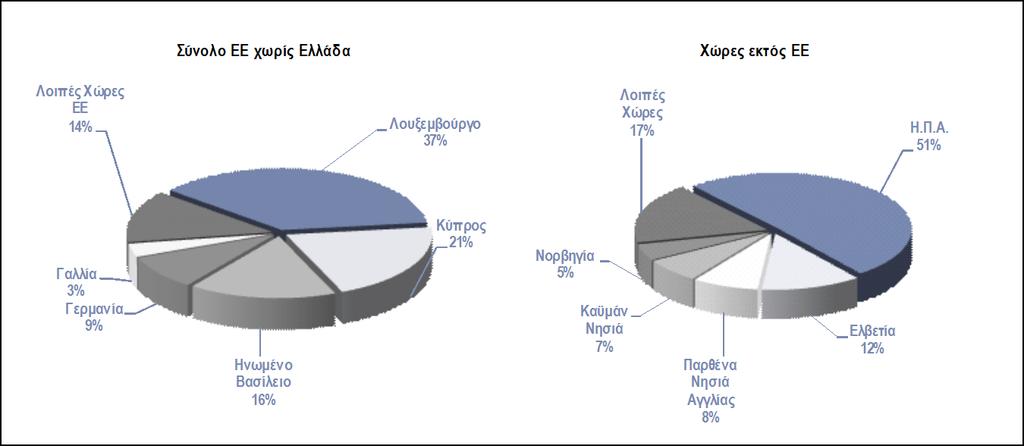 2.3.1 Γραφικές απεικονίσεις Γεωγραφικής Κατανομής Αλλοδαπών Επενδυτών 2.