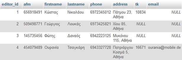 Οι εγγραφές για τον editor Οι εντολές σε SQL INSERT INTO `editor` (`editor_id`, `afm`, `firstname`, `lastname`, `phone`, `address`, `tk`, `email`) VALUES (NULL, '656918491', 'Κώστας', 'Νικολάου',