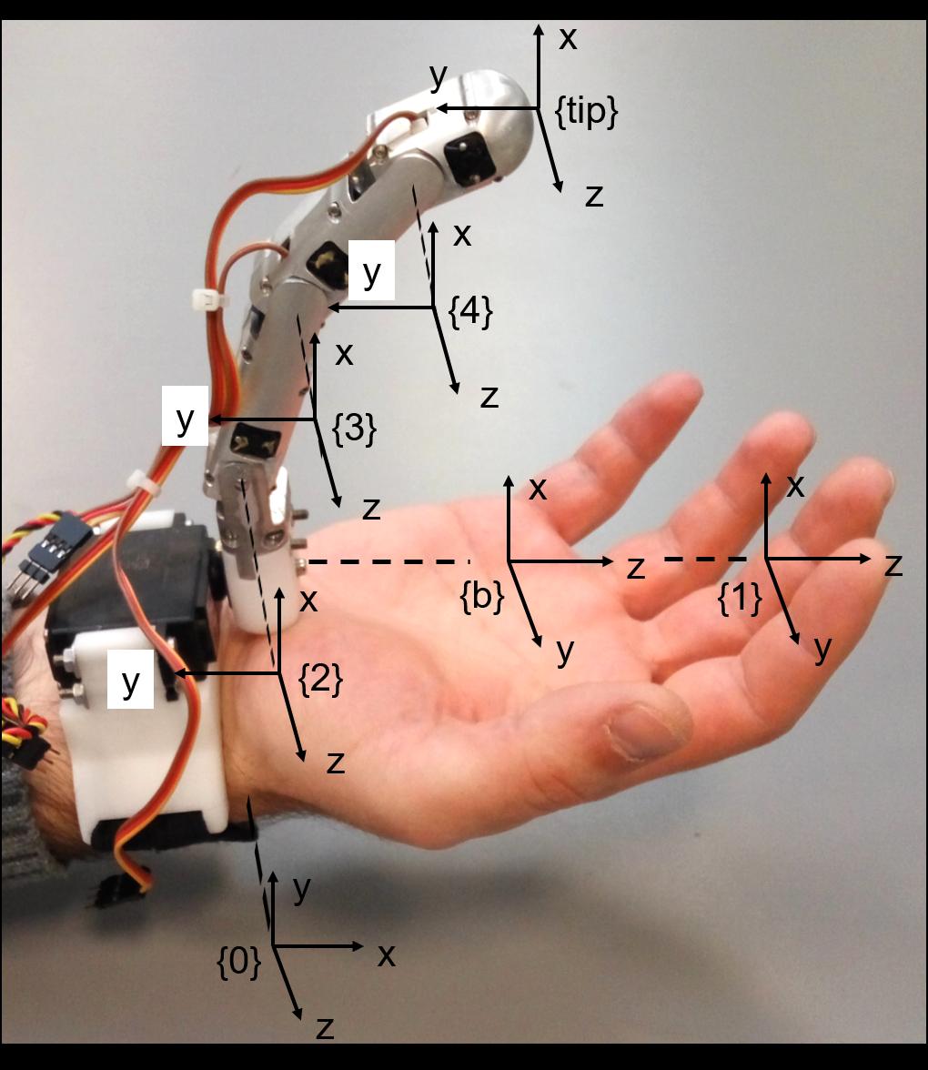 .5. Το επιπρόσθετο εξωσκελετικό ρομποτικό δάκτυλο.5. Διασύνδεση ρομποτικού δαχτύλου με το μικροελεγκτή Ο έλεγχος των επενεργητών των αρθρώσεων γίνεται με τον Arduino Mega 560, τα χαρακτηριστικά του οποίου παρουσιάζονται στο Κεφάλαιο, Ενότητα.