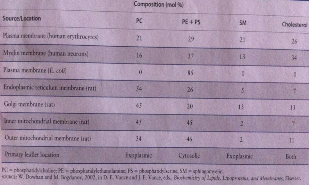 Η δομή και η ιδιότητες κάθε μεμβράνης-