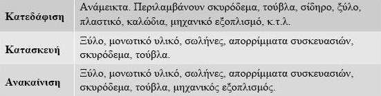 Πίνακας 8.1: Κυριότερα παραγόμενα απορρίμματα από τα τρία βασικά στάδια κατά τον κύκλο ζωής ενός κτιρίου (Μουσιόπουλος κ.α., 2008β, ιδία επεξεργασία).