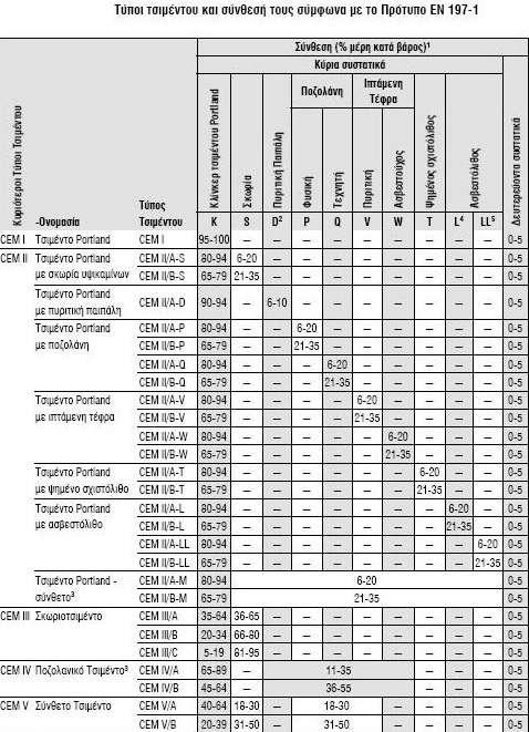 o CEM I, Τσιμέντα Portland. o CEM II, Σύνθετα Τσιμέντα Portland. o CEM III, Σκωριοτσιμέντα. o CEM IV, Ποζολανικά Τσιμέντα. o CEM V, Σύνθετα Τσιμέντα.