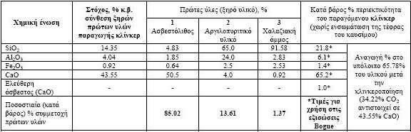 ΠΙΝΑΚΑΣ 2.3: Ενδεικτική σύνθεση (χημική σύσταση %) τριών πρώτων υλών, 1, 2, 3, για την παραγωγή τσιμέντου (Τσακαλάκης, 2010, ιδία επεξεργασία).