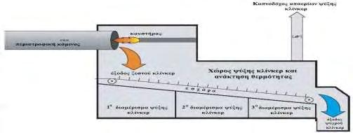 στον ασβεστοποιητή, συμβάλλοντας στην ενεργειακή βελτιστοποίηση της διεργασίας παραγωγής κλίνκερ. Οι κύριοι τύποι ψυκτών κλίνκερ είναι τύπου κινούμενης εσχάρας, περιστροφικού ή πλανητικού τύπου.