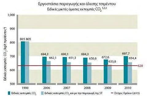 Σημειώσεις: 1. Οι συνολικές εκπομπές για τα έτη 1990 20