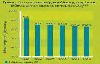 Σχήμα 5.5: Παρουσίαση ειδικών μικτών άμεσων εκπομπές CO 2 (CO 2 kg/τόνο κλίνκερ), των εργοστασίων παραγωγής και άλεσης τσιμέντου, μεγάλης ελληνικής τσιμεντοβιομηχανίας (www.titan.