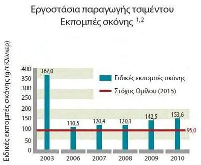 Οι εκπομπές CO 2 πριν από το 2008 δεν περιλαμβάνουν εκπομπές που σχετίζονται με τα οχήματα και τον κινητό εξοπλισμό που χρησιμοποιείται εντός των εργοστασίων. 3.