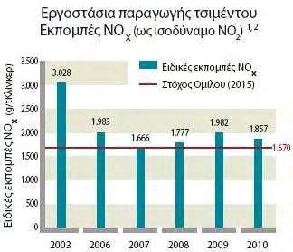 Σημειώσεις: 1. Οι ειδικές εκπομπές κάθε χρονιάς υπολογίστηκαν με βάση τη μετοχική συμμετοχή της τσιμεντοβιομηχανίας το έτος 20