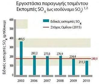 Σχήμα 5.8: Παρουσίαση των ειδικών εκπομπών SOx, (gr SOx / t κλίνκερ) των εργοστασίων παραγωγής τσιμέντου, μεγάλης ελληνικής τσιμεντοβιομηχανίας (www.titan.gr/userfiles/file/csr2010/csr_gr.