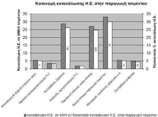 Σχήμα 6.2: Κατανάλωση και ποσοστιαία κατανομή κατανάλωσης ηλεκτρικής ενέργειας στην παραγωγή τσιμέντου (Τσακαλάκης, 2010, ιδία επεξεργασία). Βάσει του Σχήματος 6.