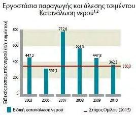 6.4.3 Κατανάλωση νερού. Η ειδική κατανάλωση νερού κατά το έτος 2010 ήταν περίπου ίση με 362,30 λίτρα/τόνο τσιμέντου. Σε σύγκριση με το προηγούμενο έτος, η κατανάλωση νερού μειώθηκε κατά 19,10 %.