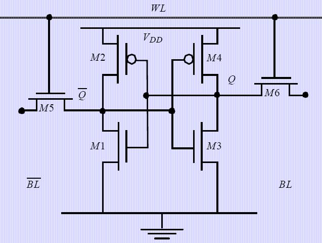 Τυπικό κελί μνήμης SRAM 6T σε τεχνολογία CMOS Φυσική σχεδίαση του κελιού μνήμης 6T Διαδικασία ανάγνωσης (SRAM read) Διαδικασία εγγραφής (SRAM write)