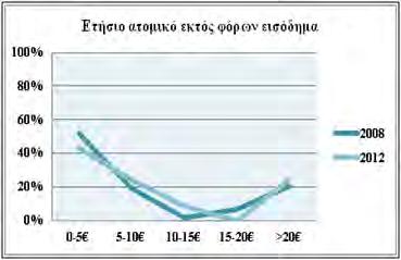 Παρατηρείται ότι το μεγαλύτερο ποσοστό των ερωτηθέντων ανήκει στη χαμηλότερη κατηγορία εισοδημάτων 0-5.