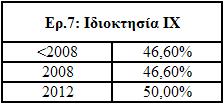 3.3.6 Κατοχή διπλώματος οδήγησης Ι.Χ Κατά τη χρονιά 2008 το 93,1% των ερωτηθέντων είχε δίπλωμα οδήγησης ΙΧ ενώ το 2012 το 94,8%,όπως φαίνεται από τον πίνακα 3.3.4. Πίνακας 3.