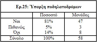 συστηματικά, γεγονός που ίσως προκύπτει από τις ελλιπείς υποδομές ποδηλατοδρόμων, σύμφωνα με τον πίνακα 3.