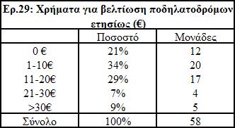 χρήματα, ενώ μόλις το 16% θα συνεισέφεραν πάνω από 20, όπως φαίνεται στον πίνακα 3.