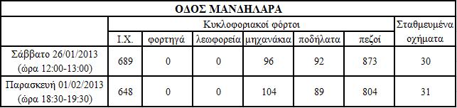 Επίσης, υπάρχουν χώροι στάθμευσης παρά την οδό και από τις δύο πλευρές της. Οι χώροι στάθμευσης εξυπηρετούν κυρίως τους κατοίκους της περιοχής αυτής.