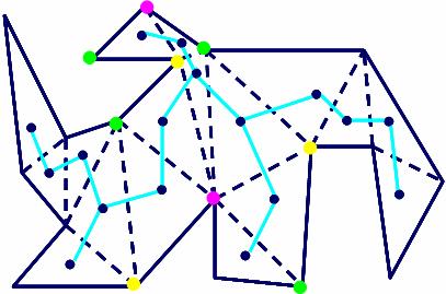 Το δυικό γράφημα (ΙΙ) Το δυικό γράφημα G έχει μία κορυφή μέσα σε κάθε τρίγωνο και ακμή μεταξύ ζεύγους κορυφών των οποίων τα αντίστοιχα τρίγωνα έχουν κοινή κάποια διαγώνιο το G είναι συνεκτικό
