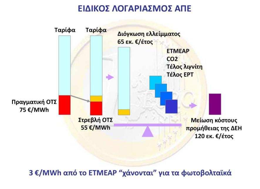 Πώς επηρεάζεται ο καταναλωτής Ο καταναλωτής, που χρηματοδοτεί μέσω του ΕΤΜΕΑΡ την ανάπτυξη των φωτοβολταϊκών, θα έπρεπε να ωφελείται από τη μείωση της ΟΤΣ.