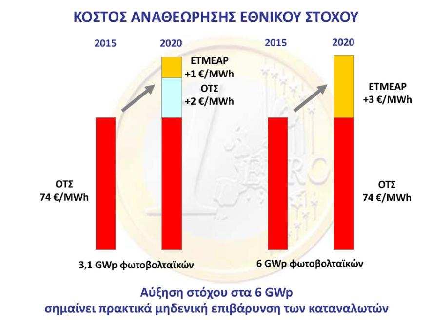 Εκπομπές διοξειδίου του άνθρακα (CO 2 ) από την ηλεκτροπαραγωγή Εκατ.