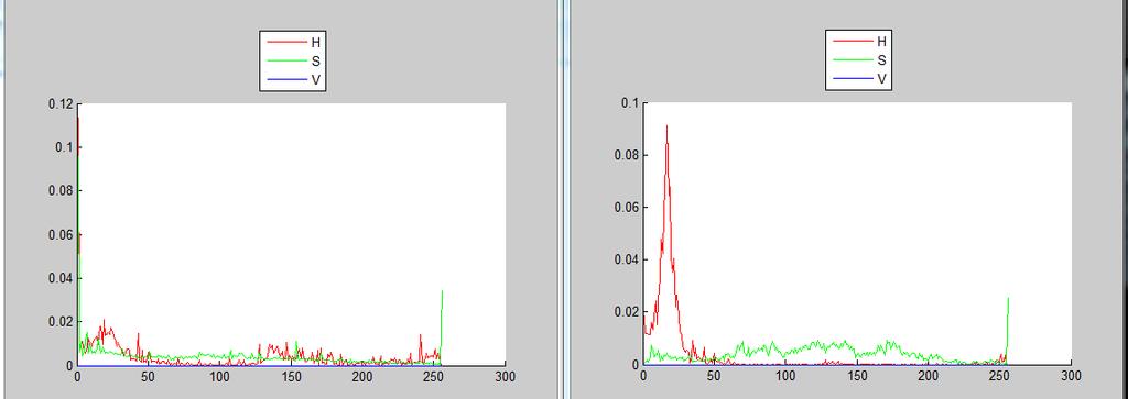 (HSV) Αξίζει να παρατηρηθεί το μεγάλο ποσοστό επικάλυψης μεταξύ των δυο ιστογραμμάτων στο dataset 1, όπως αναμέναμε λόγω των αυξημένων περιοχών δέρματος που εχουν τιμές χρώματος δέρματος αλλά δεν