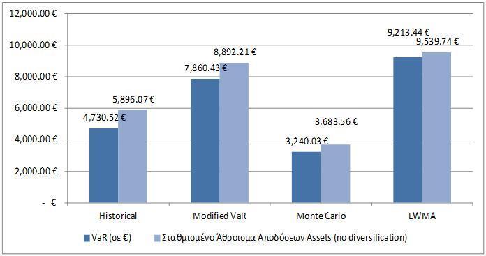 Σχεδιάγραμμα 9: Εκτίμηση της VAR για το τυχαίο χαρτοφυλάκιο των 7 επενδύσεων και της ισοσταθμισμένης VAR Σχεδιάγραμμα 10: Όφελος Διαφοροποίησης για το τυχαίο χαρτοφυλάκιο των 7