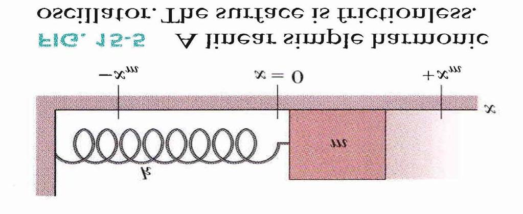 Die blok veersisteem vorm n liniêre eenvoudige harmoniese ossillator, waar liniêr aandui dat F eweredig is aan x. Die oppervlak is wrywingloos.