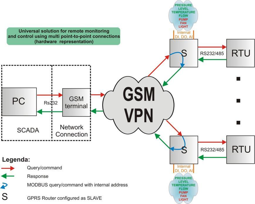 a) MODBUS SLAVE TCP U ovom režimu, nakon konektovanja na VPN, uređaj će čekati na prijem podataka sa GPRS mreže.