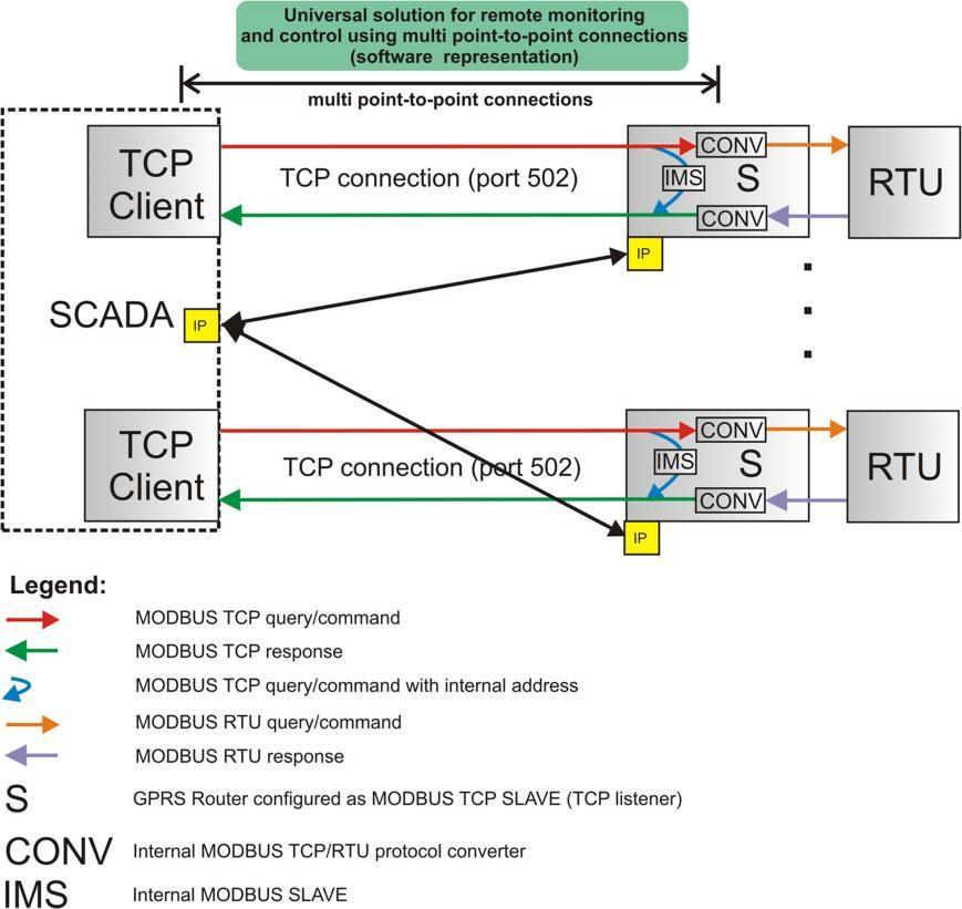 Slika 12. - Funkcionalni prikaz sistema sa GPRS Router uređajima, definisanih kao MODBUS SLAVE TCP Napomena: u slučaju korišćenja SCADA softvera (npr.