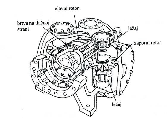 Навојен компресори со еденa навојка Овој компресор се состои од еден цилиндричен главен ротор кој работи впрегнат со два споредни ротори кои се во